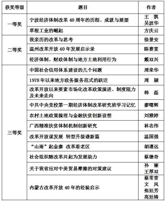 中國(guó)經(jīng)濟(jì)體制改革基金會(huì)慶祝改革開(kāi)放40周年征文獲獎(jiǎng)名單