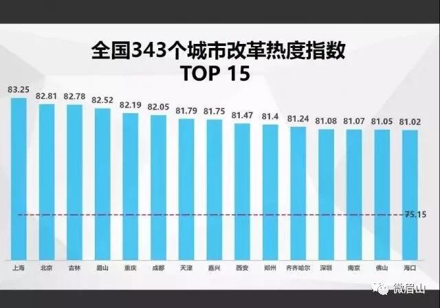 中國經(jīng)濟體制改革基金會四川這座城西部第一！最新全國改革熱度指數(shù)出爐                                                        
