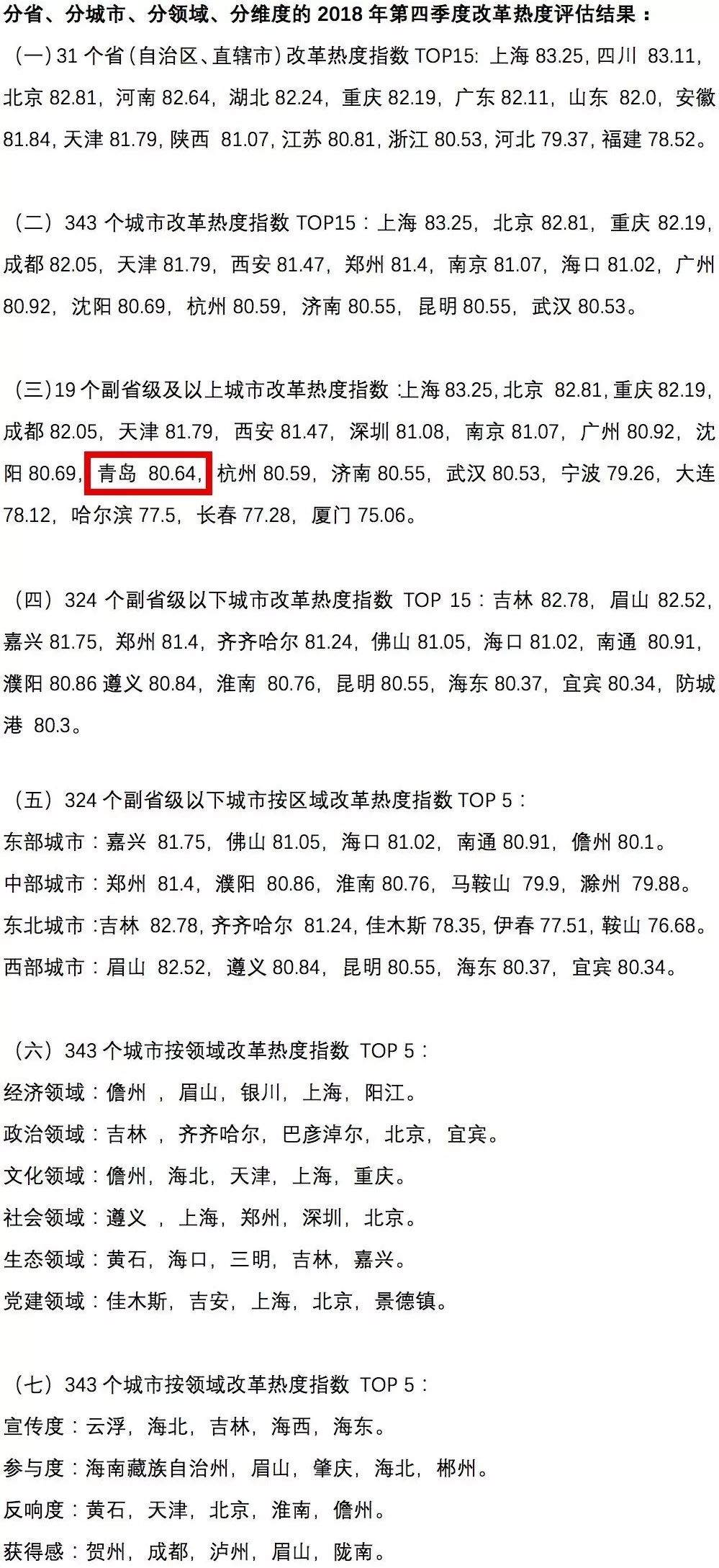 中國經(jīng)濟(jì)體制改革基金會中國城市季度改革熱度榜單：19個大城市排座次，青島未進(jìn)前十