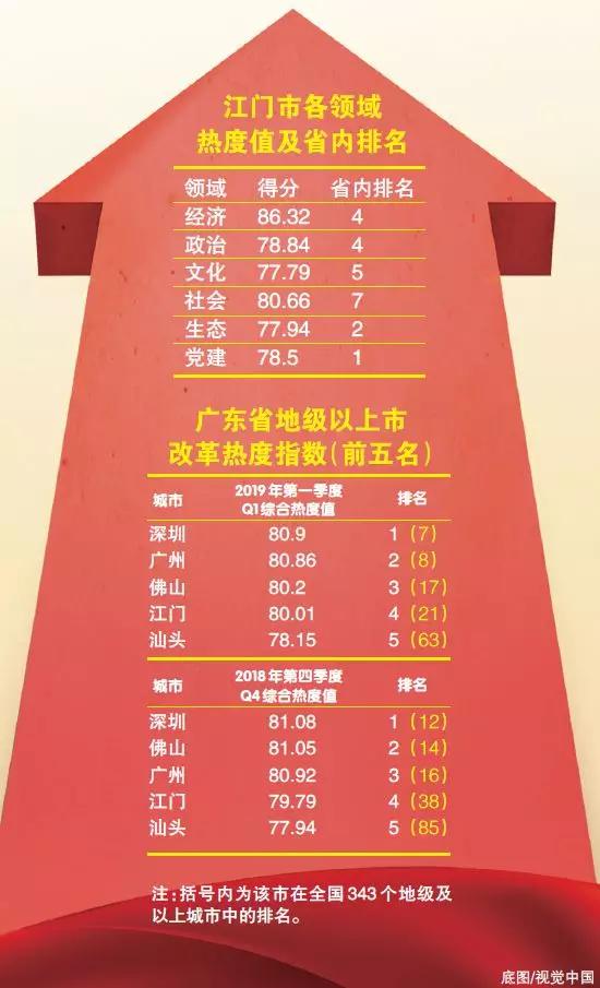 中國(guó)經(jīng)濟(jì)體制改革基金會(huì)重磅！江門(mén)改革熱度指數(shù)全省第4！今年還有這192項(xiàng)重點(diǎn)改革任務(wù)…                                        