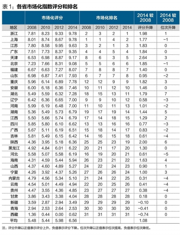 中國經(jīng)濟體制改革基金會王小魯、樊綱等：中國市場化八年進(jìn)程報告                                                              